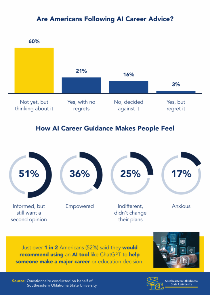Infographic of the percentage of Americans who follow AI career advice.