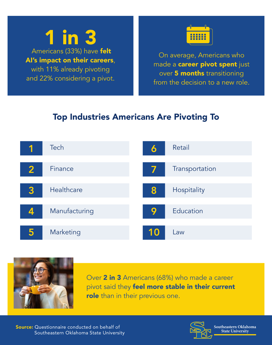 Infographic showing the top industries Americans are pivoting to