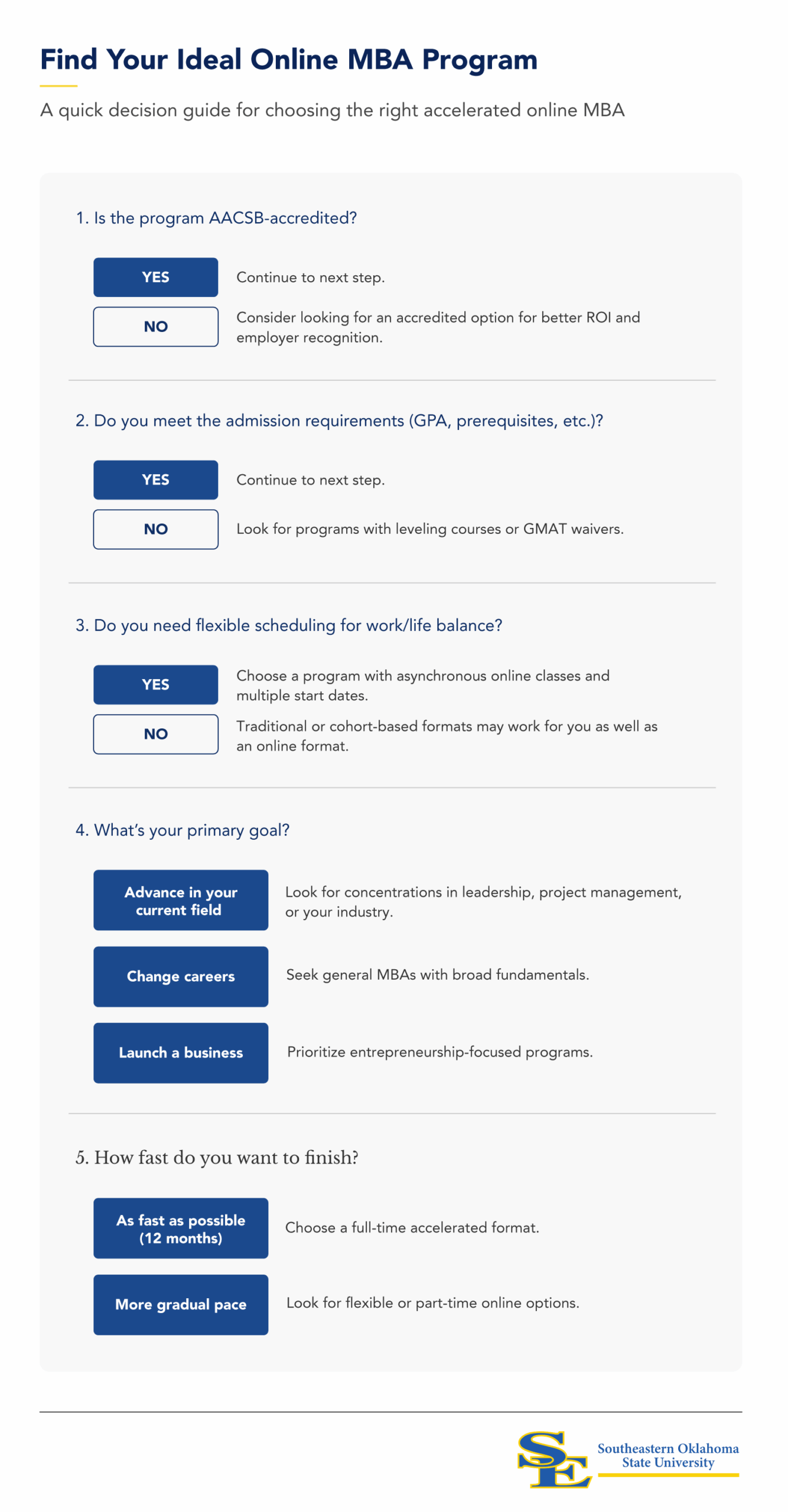 Infographic of a decision guide for choosing an online MBA program