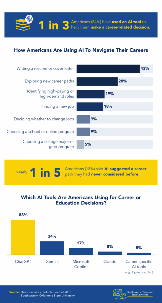 Infographic showing how Americans use AI to navigate their careers