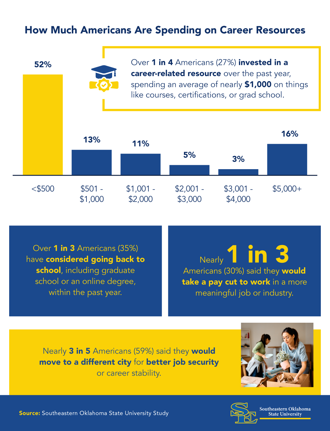 Infographic showing how much Americans are spending on career resources