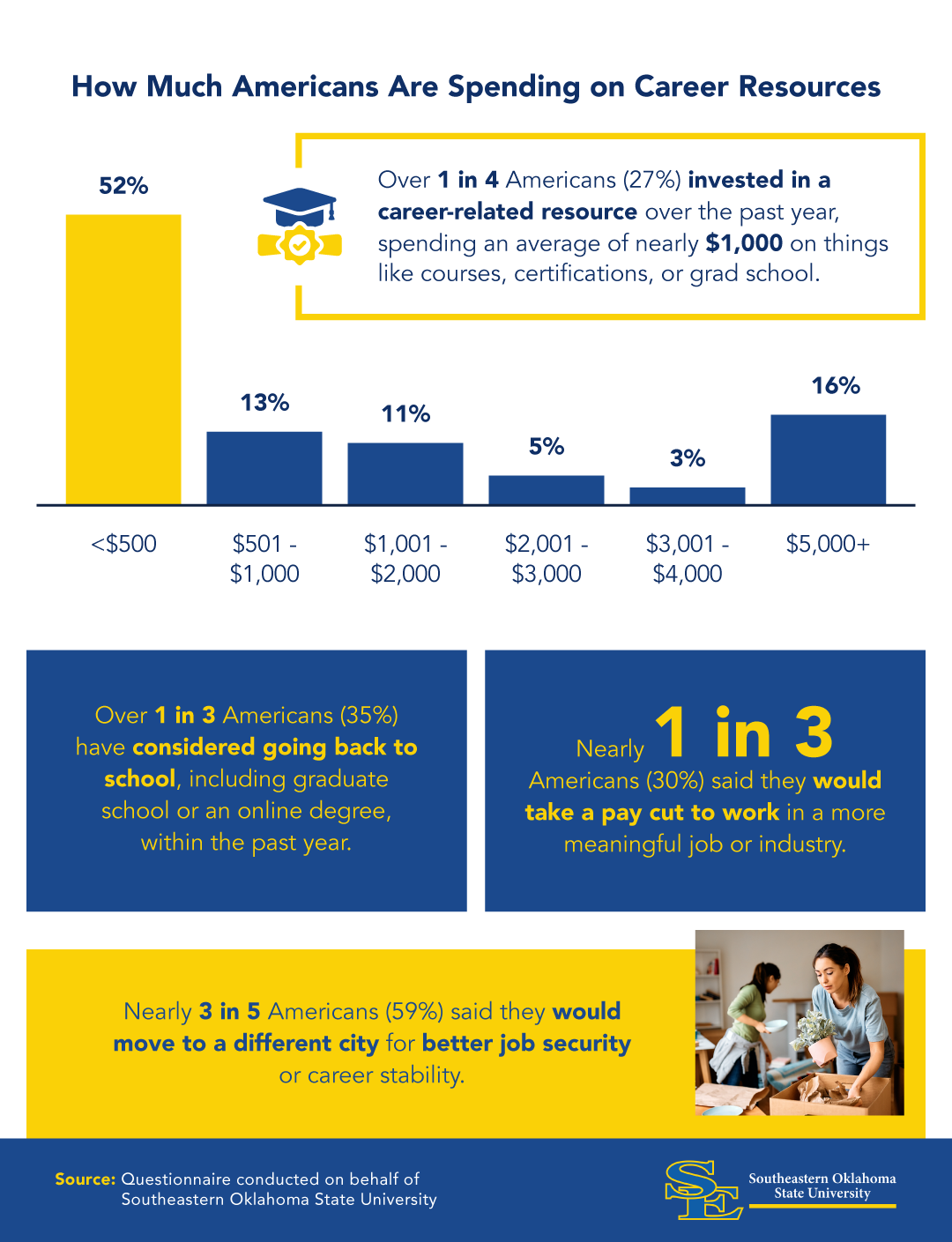 Infographic showing how much Americans spend on career resources