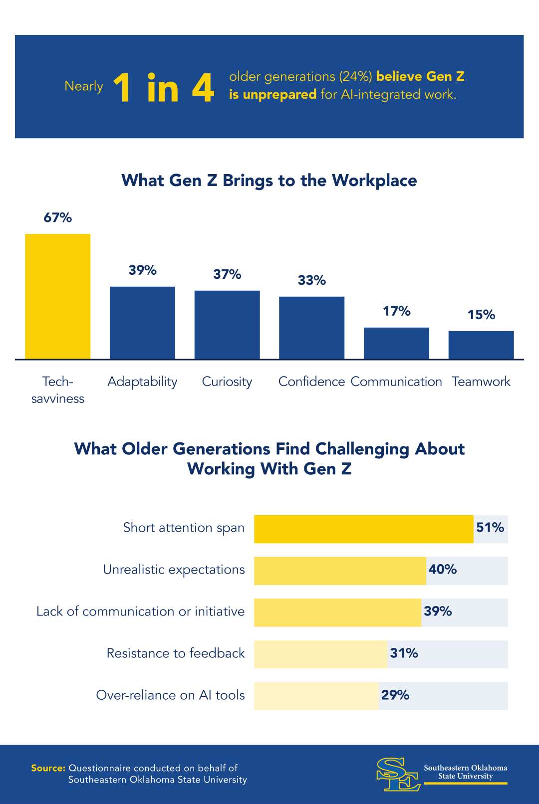 Infographic showing what Gen Z brings to the workplace
