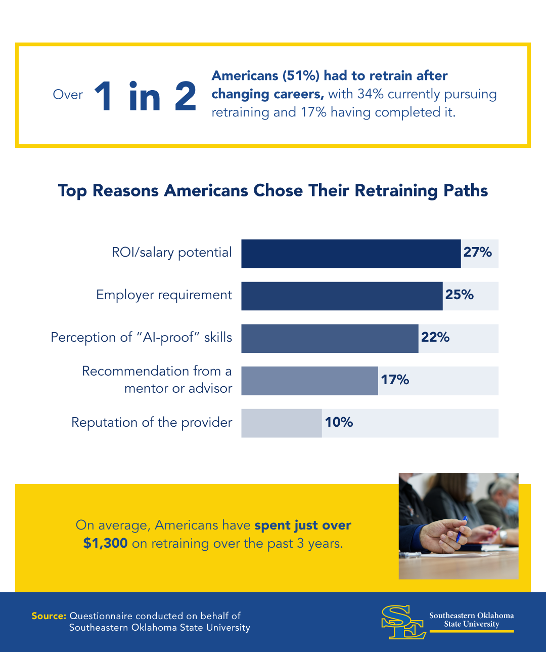 Infographic showing the top reasons Americans chose retraining paths