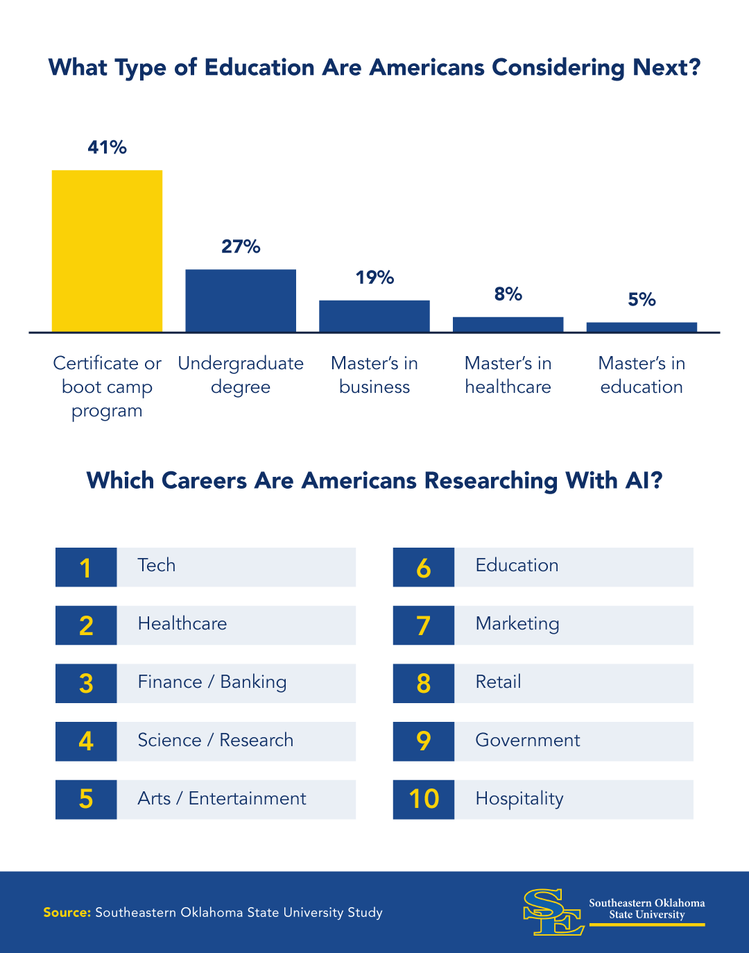 Infographic of the education and careers Americans are considering using AI research