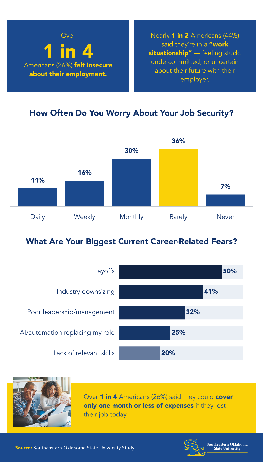 Infographic showing percentage of Americans who feel job insecurity