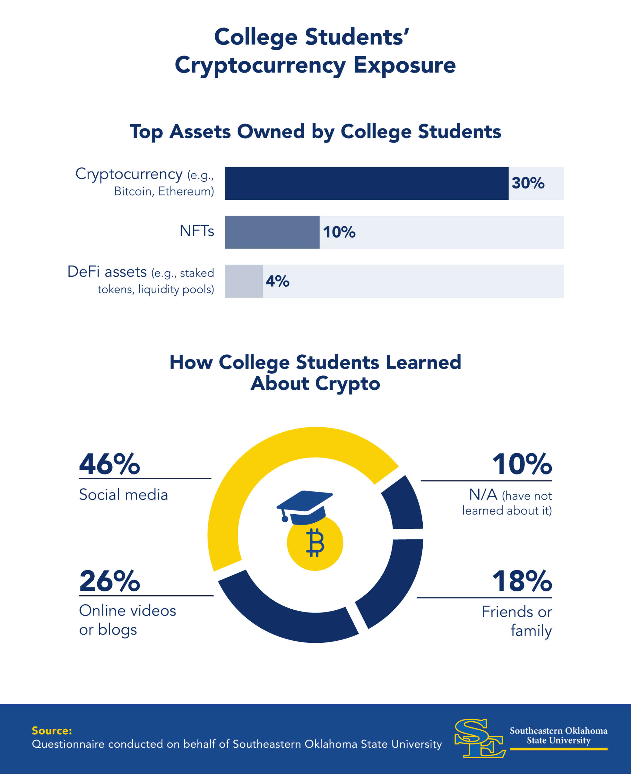 Infographic showing college students current exposure to cryptocurrency.