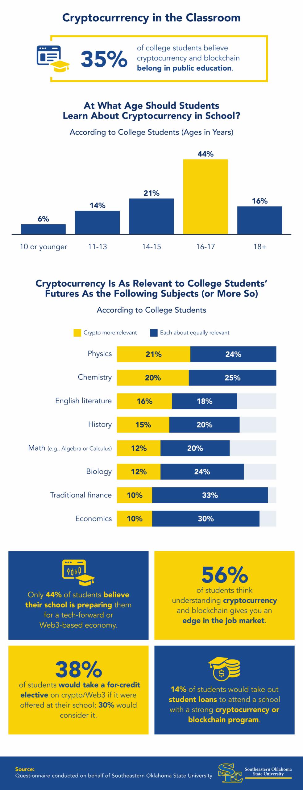 Infographic showing college students believe cryptocurrency should be taught in schools.