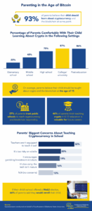 Infographic showing how comfortable parents are with their children learning cryptocurrency.