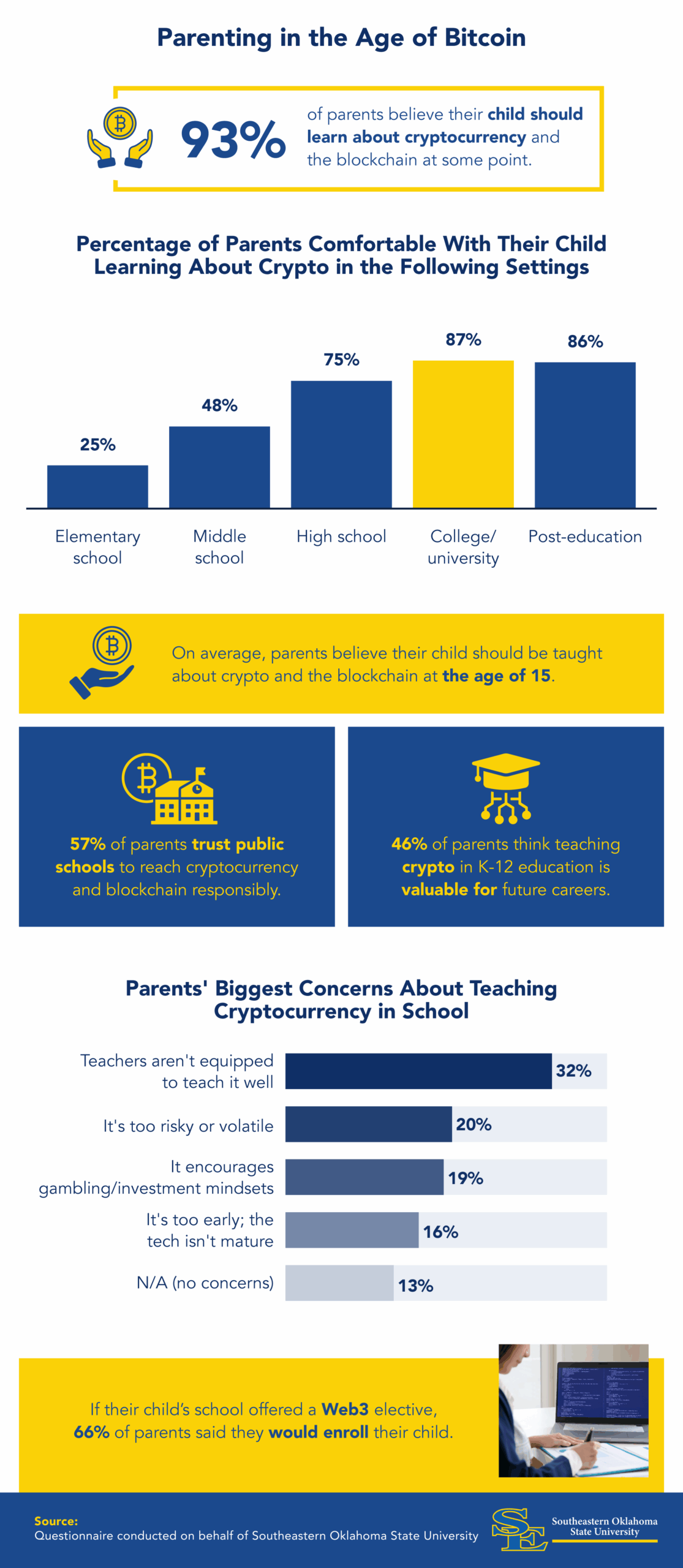 Infographic showing how comfortable parents are with their children learning cryptocurrency.