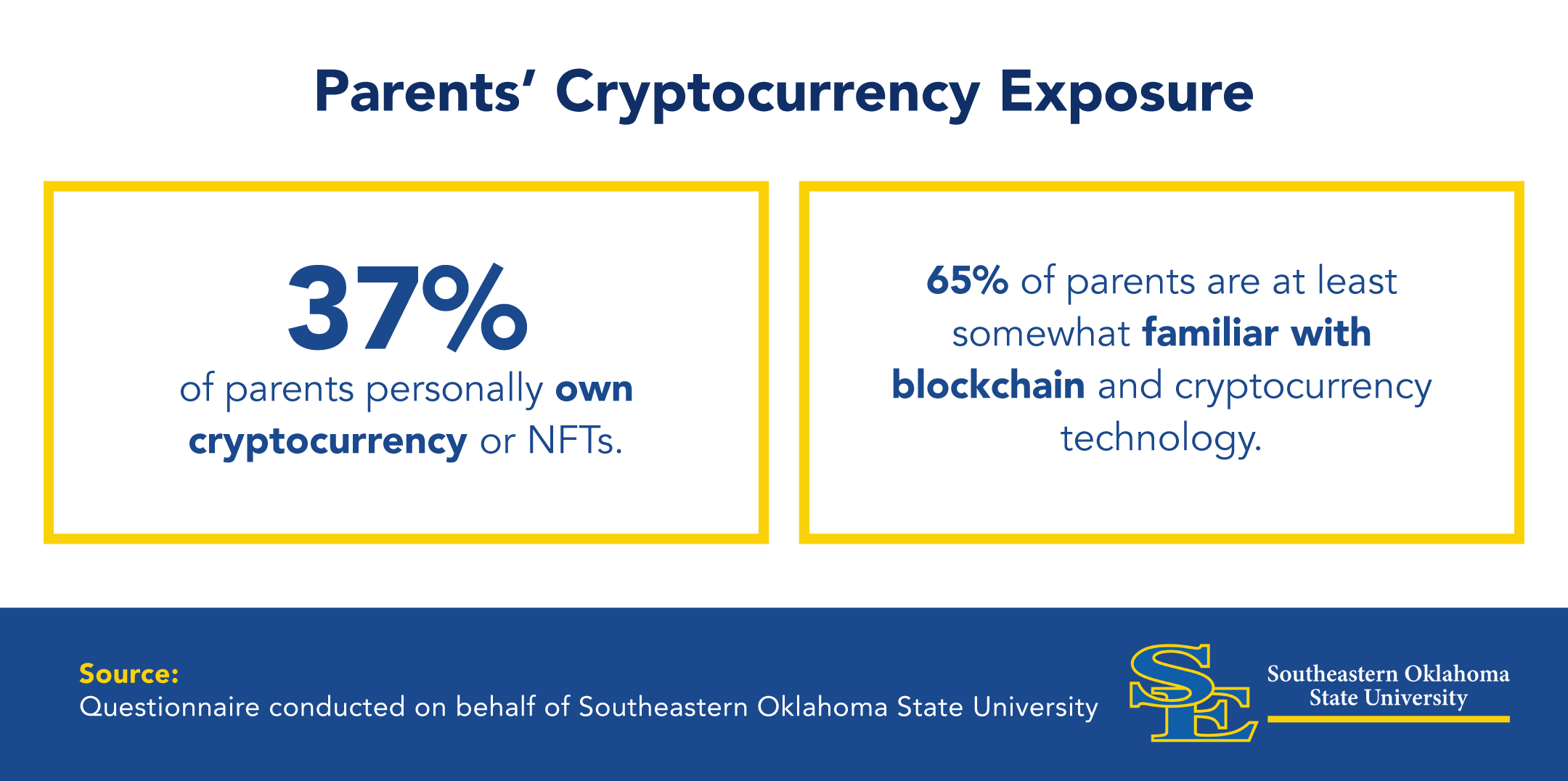 Infographic showing what parents know about cryptocurrency.