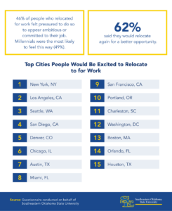 Graph showing willingness to relocate again, workplace pressures and the top cities people want to move to.