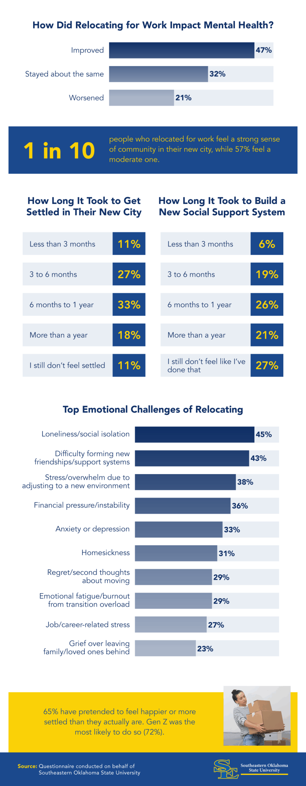Data visual showing mental health outcomes, social connections and emotional challenges after relocating for work.
