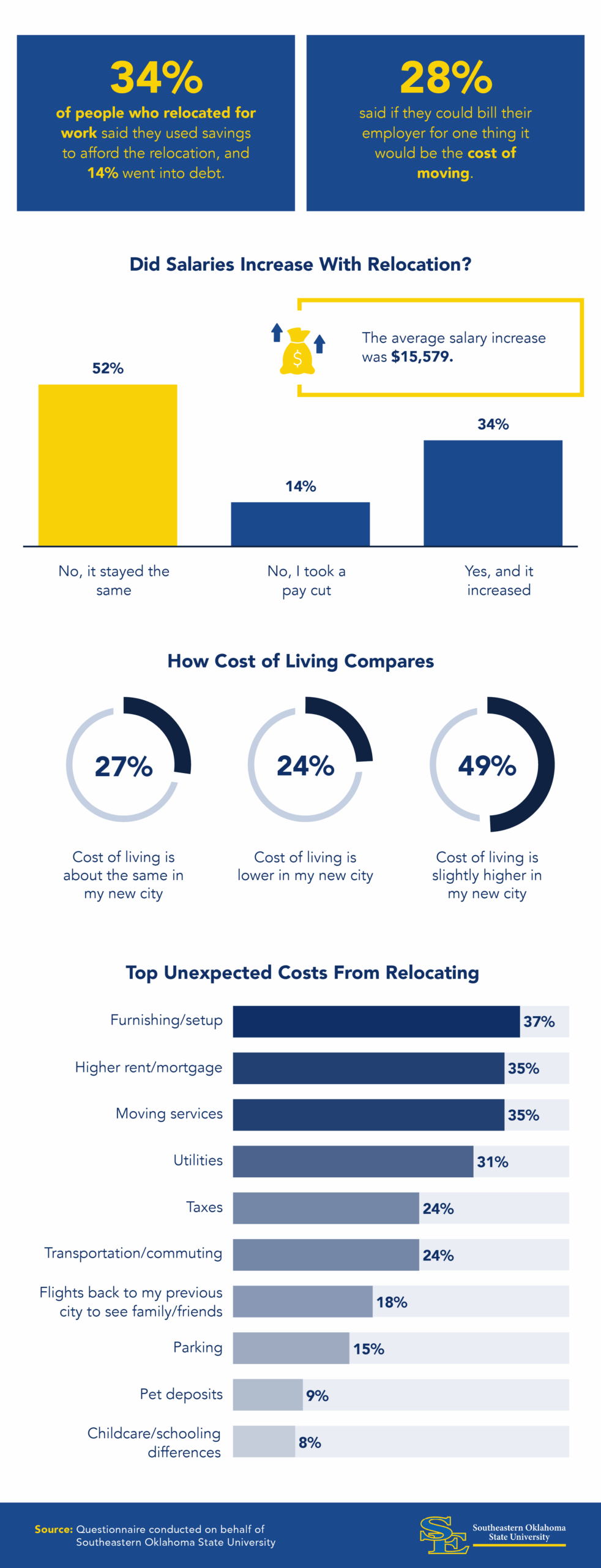 Chart showing salary changes, debt, savings depletion and unexpected housing expenses related to relocation.