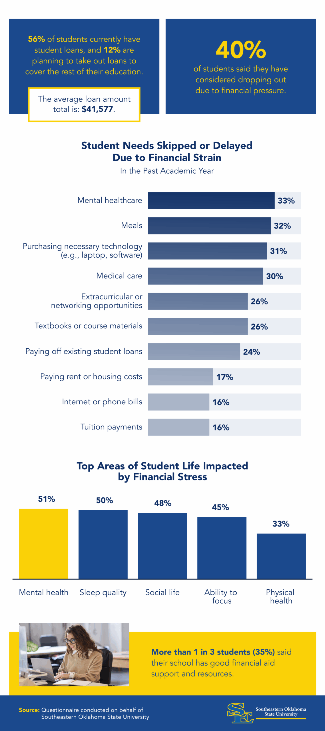 Infographic showing statistics about how many students skip or delay school due to financial worries.