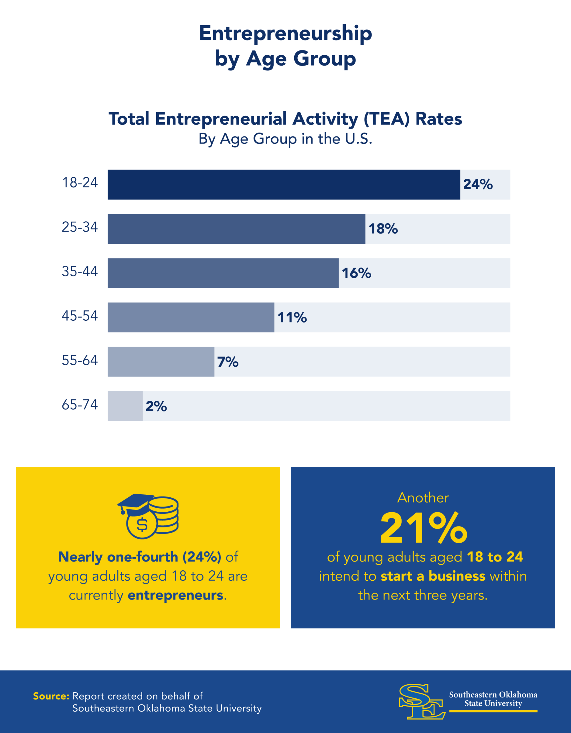 Infographic showing breakdown of entrepreneurship rates by age group.