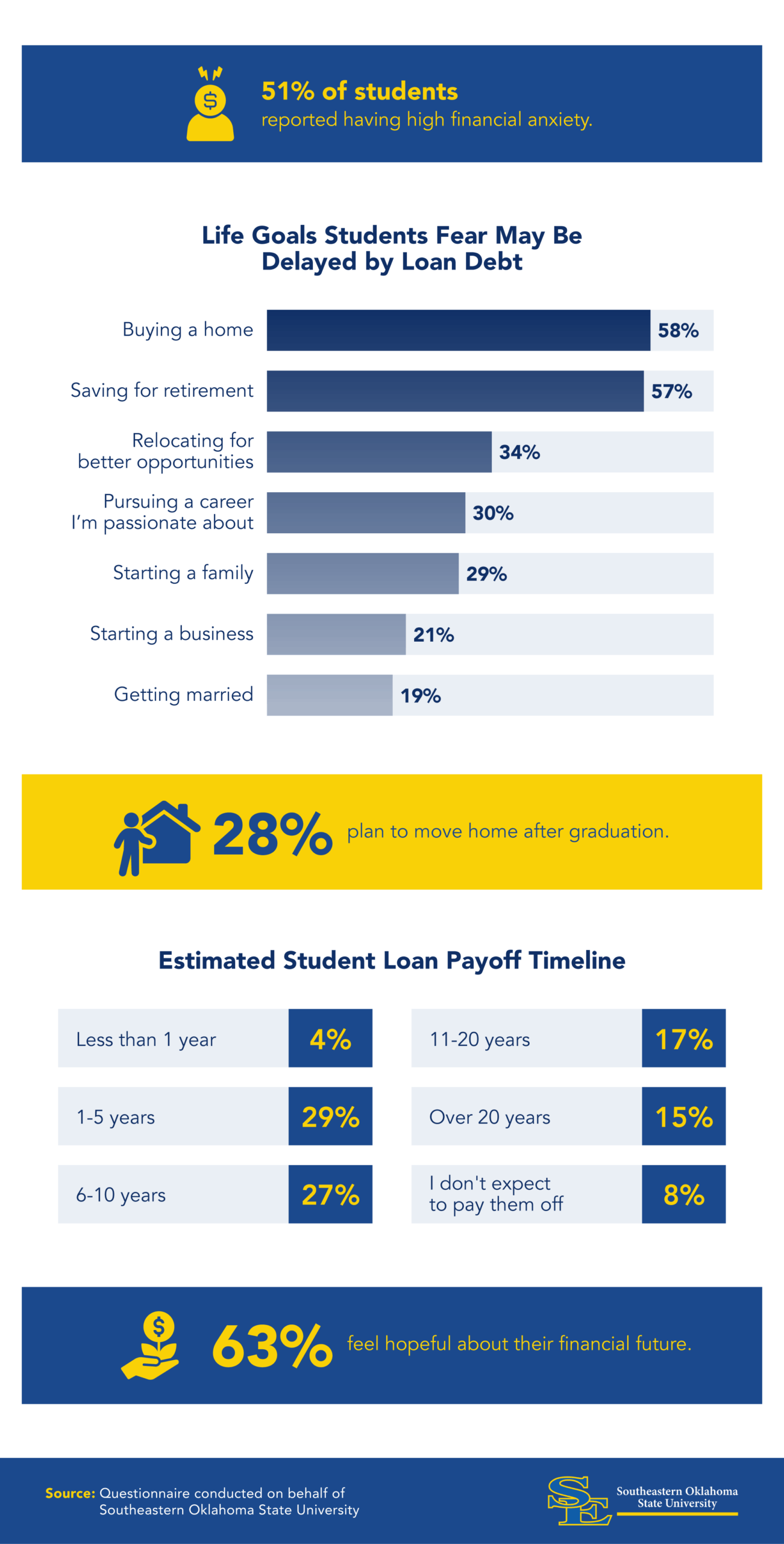 Infographic showing students fear loan debt will impact their goals.