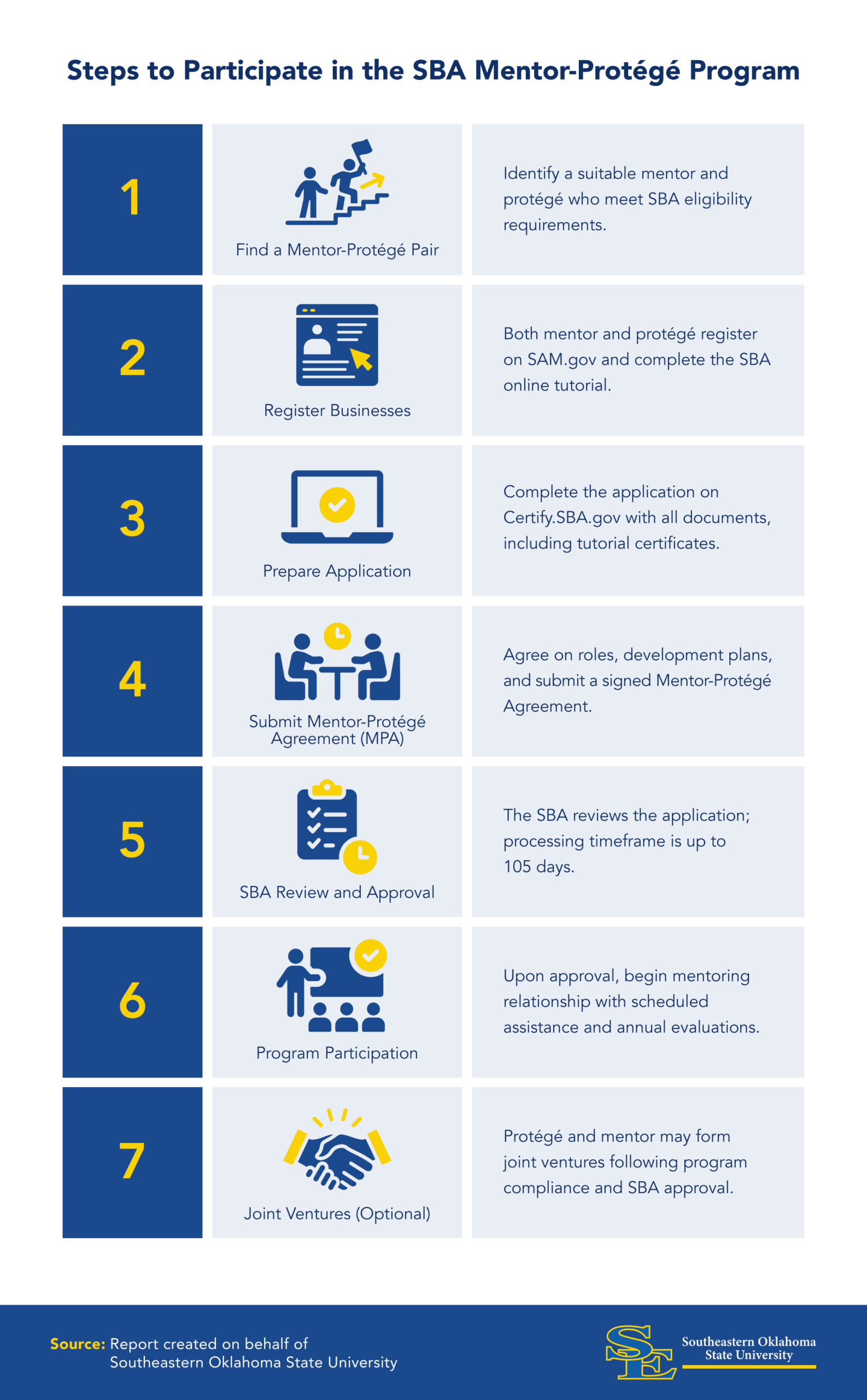 Infographic showing all the steps to participate in the SBA mentor-protege program.