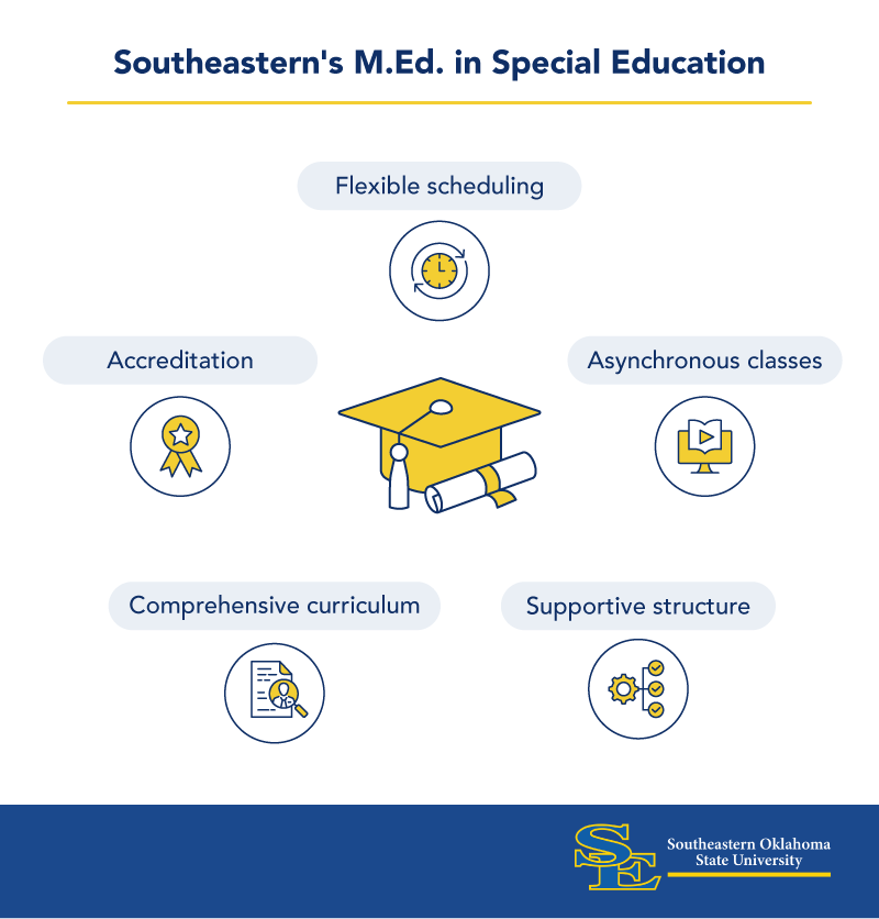 The image is an infographic titled “Southeastern’s M.Ed in Special Education” from Southeastern Oklahoma State University, featuring a central graduation cap and diploma icon surrounded by six benefits: flexible scheduling, asynchronous classes, supportive structure, comprehensive curriculum, licensure pathways, and accreditation. Each benefit is paired with a simple blue and yellow icon representing its concept.