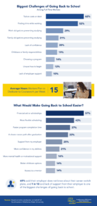 Infographic showing the biggest challenges professionals face in re-enrolling in education to change careers