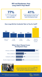 Infographic showing credential ROI data: 77% would choose same path, 50% paid off within 24 months