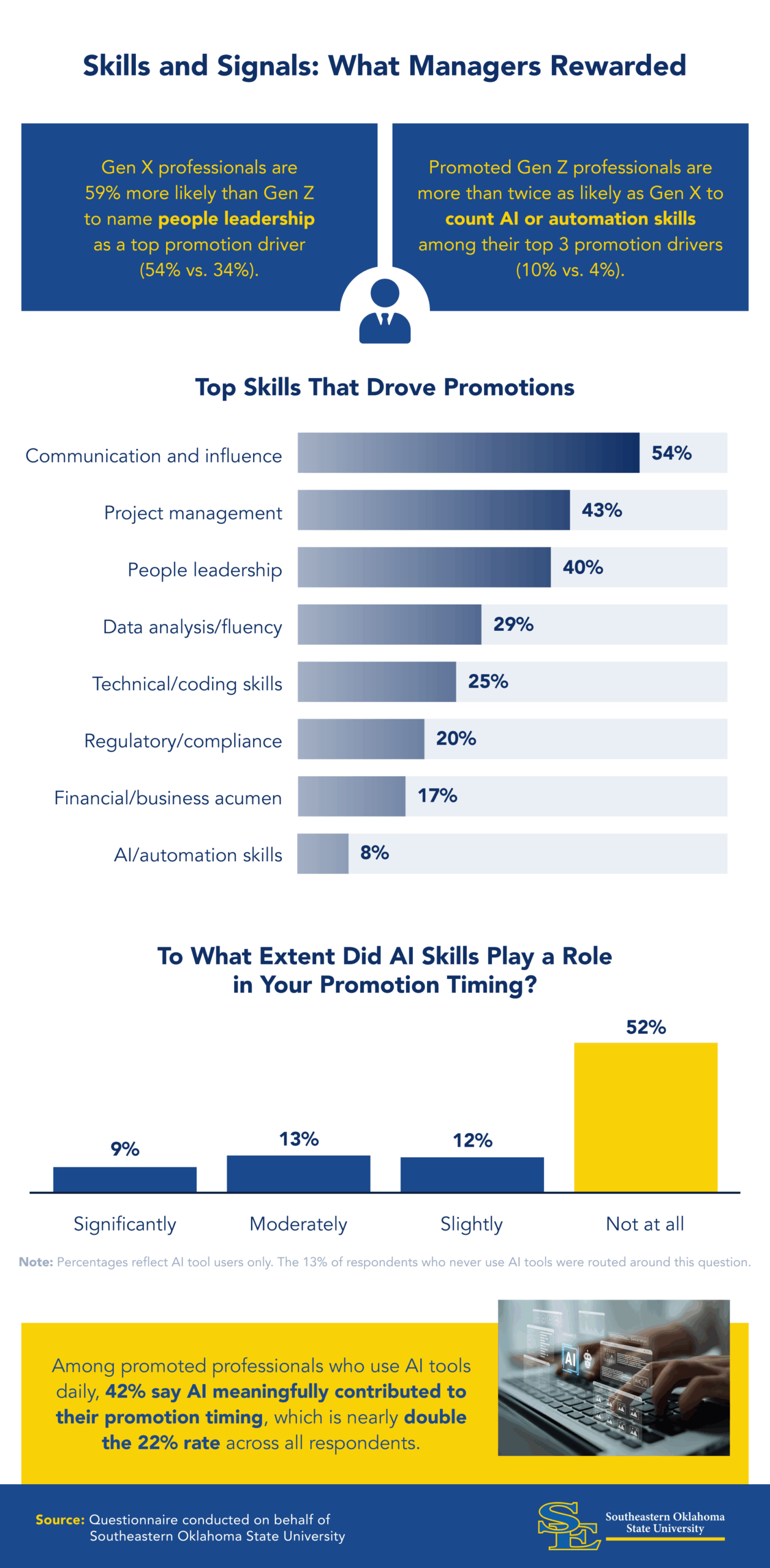Infographic: communication skills drove 54% of promotions; AI skills played no role for 52% of professionals