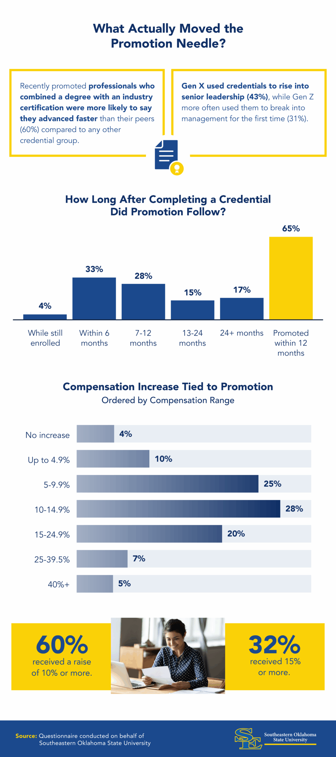 Infographic: 65% of credential holders promoted within 12 months; 60% received a raise of 10% or more